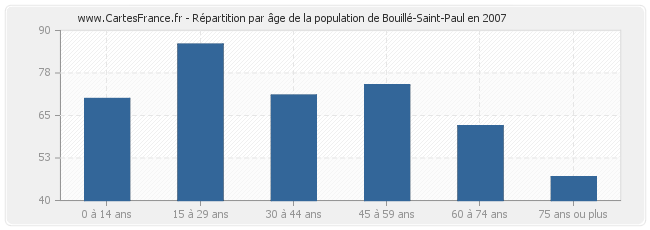 Répartition par âge de la population de Bouillé-Saint-Paul en 2007