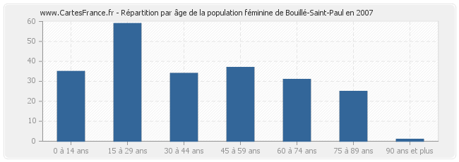 Répartition par âge de la population féminine de Bouillé-Saint-Paul en 2007