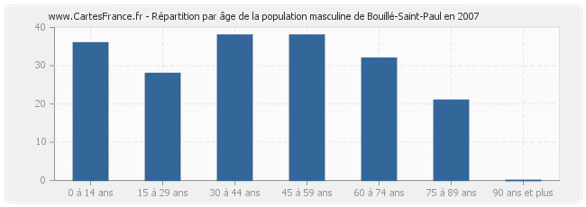 Répartition par âge de la population masculine de Bouillé-Saint-Paul en 2007