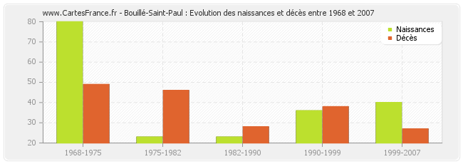 Bouillé-Saint-Paul : Evolution des naissances et décès entre 1968 et 2007