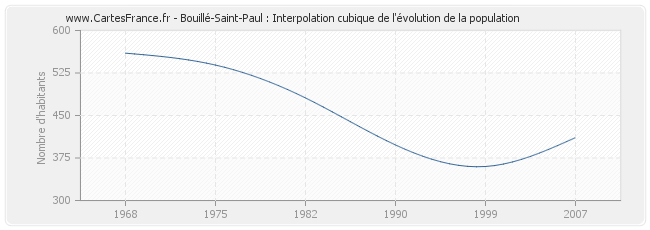 Bouillé-Saint-Paul : Interpolation cubique de l'évolution de la population