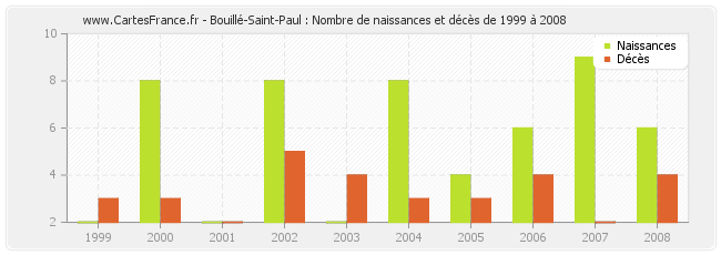 Bouillé-Saint-Paul : Nombre de naissances et décès de 1999 à 2008