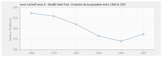 Population Bouillé-Saint-Paul