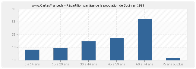 Répartition par âge de la population de Bouin en 1999