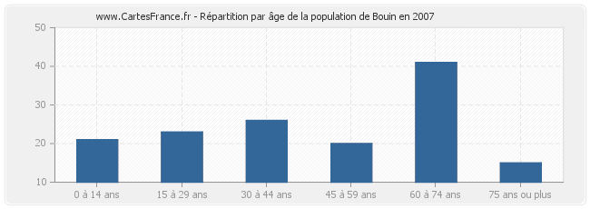 Répartition par âge de la population de Bouin en 2007