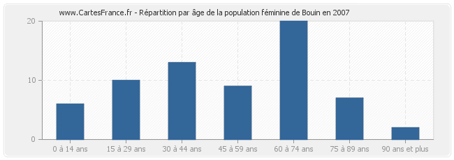 Répartition par âge de la population féminine de Bouin en 2007