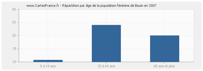 Répartition par âge de la population féminine de Bouin en 2007