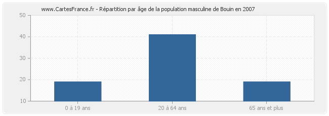 Répartition par âge de la population masculine de Bouin en 2007