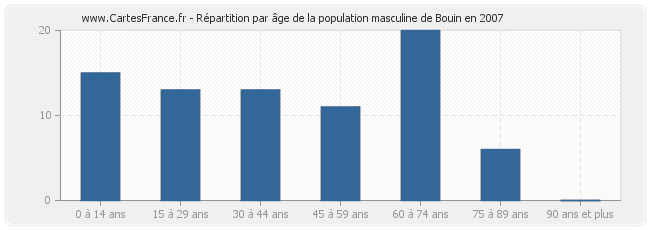 Répartition par âge de la population masculine de Bouin en 2007