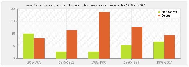 Bouin : Evolution des naissances et décès entre 1968 et 2007