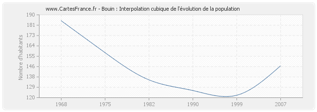 Bouin : Interpolation cubique de l'évolution de la population