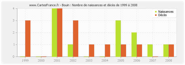 Bouin : Nombre de naissances et décès de 1999 à 2008