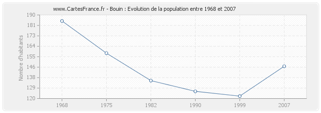 Population Bouin