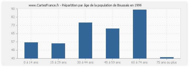 Répartition par âge de la population de Boussais en 1999