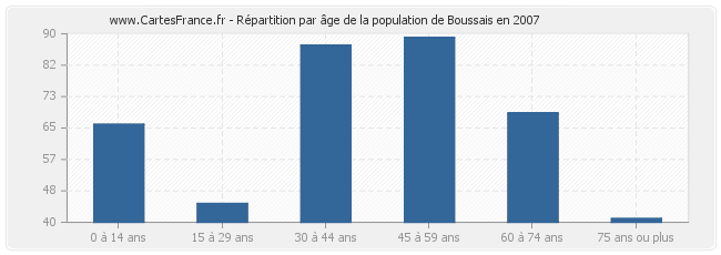 Répartition par âge de la population de Boussais en 2007