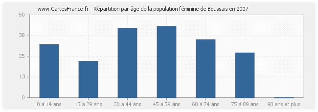 Répartition par âge de la population féminine de Boussais en 2007