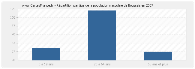 Répartition par âge de la population masculine de Boussais en 2007