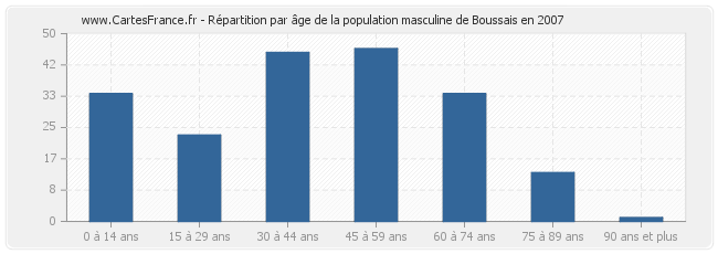 Répartition par âge de la population masculine de Boussais en 2007