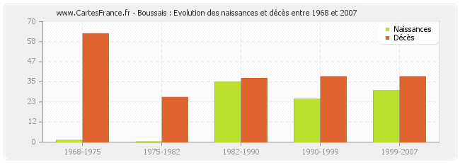 Boussais : Evolution des naissances et décès entre 1968 et 2007