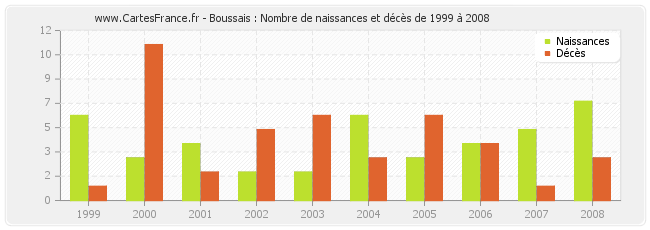 Boussais : Nombre de naissances et décès de 1999 à 2008