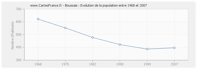 Population Boussais