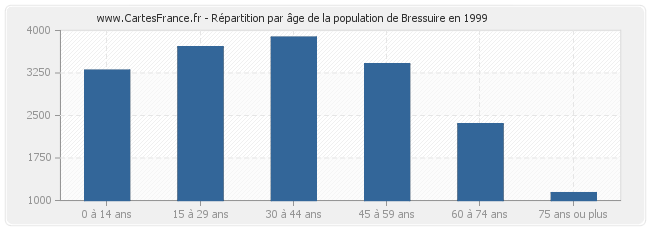 Répartition par âge de la population de Bressuire en 1999