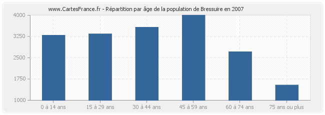 Répartition par âge de la population de Bressuire en 2007