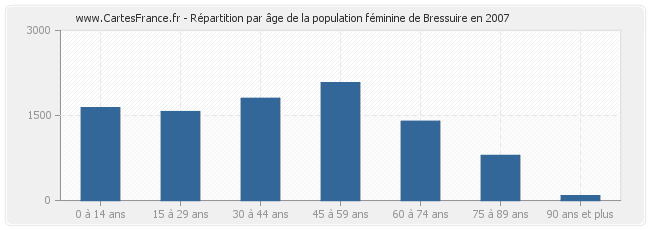 Répartition par âge de la population féminine de Bressuire en 2007