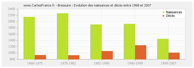 Bressuire : Evolution des naissances et décès entre 1968 et 2007