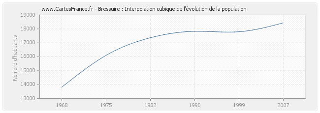 Bressuire : Interpolation cubique de l'évolution de la population