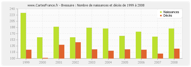 Bressuire : Nombre de naissances et décès de 1999 à 2008
