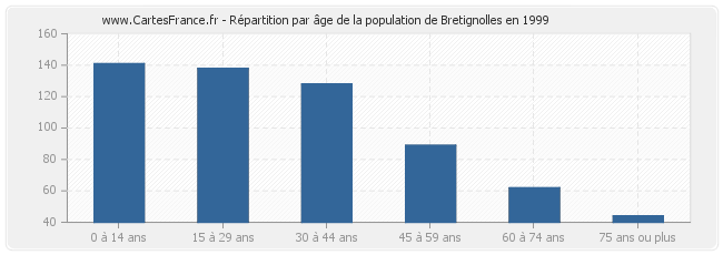 Répartition par âge de la population de Bretignolles en 1999