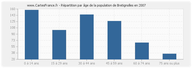 Répartition par âge de la population de Bretignolles en 2007