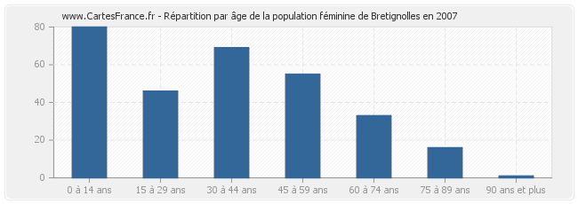 Répartition par âge de la population féminine de Bretignolles en 2007