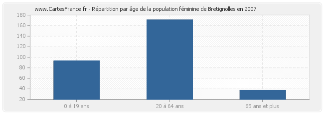 Répartition par âge de la population féminine de Bretignolles en 2007