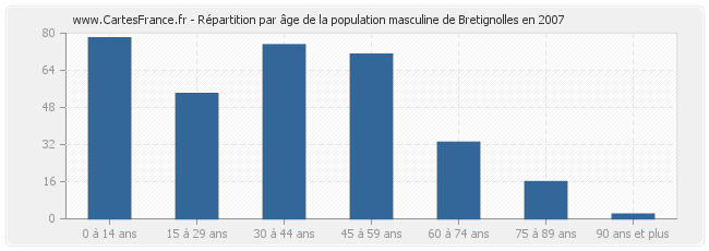 Répartition par âge de la population masculine de Bretignolles en 2007