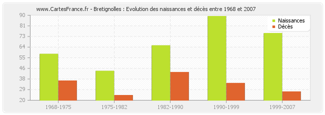 Bretignolles : Evolution des naissances et décès entre 1968 et 2007