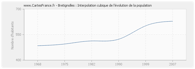 Bretignolles : Interpolation cubique de l'évolution de la population