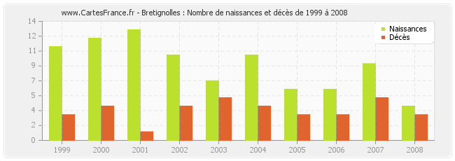 Bretignolles : Nombre de naissances et décès de 1999 à 2008