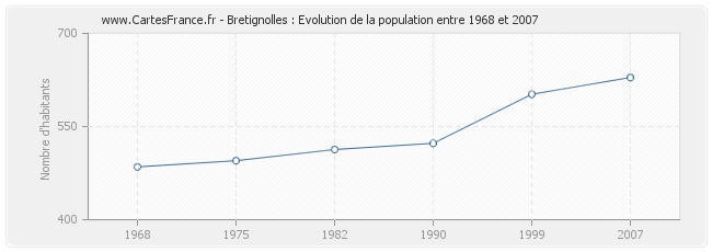 Population Bretignolles