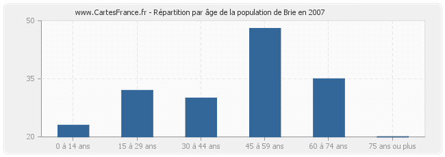 Répartition par âge de la population de Brie en 2007