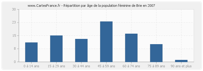 Répartition par âge de la population féminine de Brie en 2007
