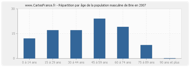 Répartition par âge de la population masculine de Brie en 2007