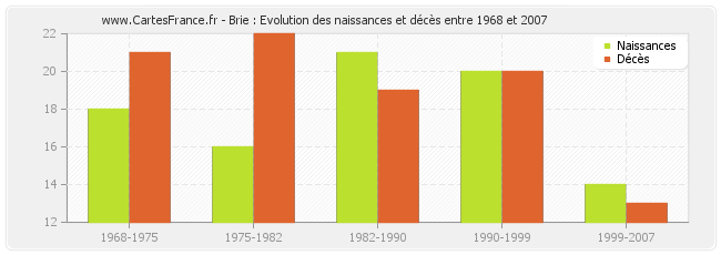 Brie : Evolution des naissances et décès entre 1968 et 2007