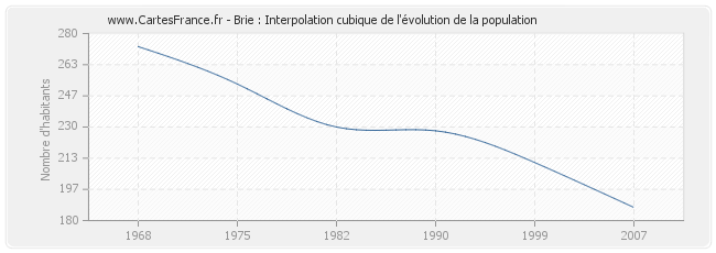 Brie : Interpolation cubique de l'évolution de la population