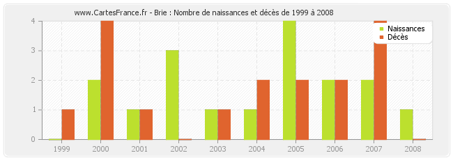 Brie : Nombre de naissances et décès de 1999 à 2008