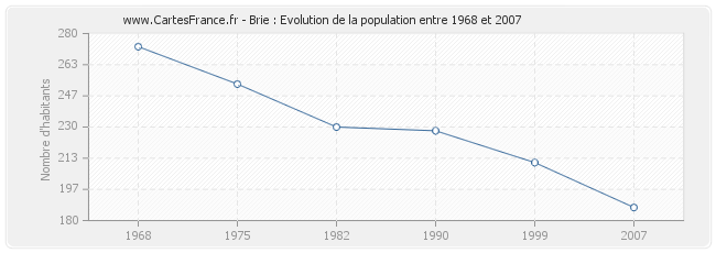 Population Brie