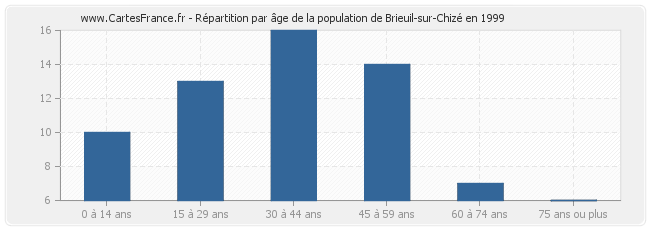 Répartition par âge de la population de Brieuil-sur-Chizé en 1999