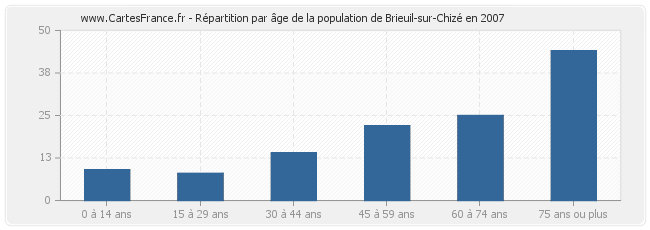 Répartition par âge de la population de Brieuil-sur-Chizé en 2007