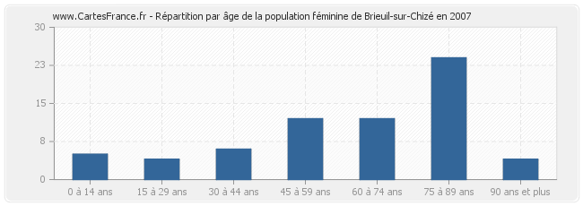 Répartition par âge de la population féminine de Brieuil-sur-Chizé en 2007